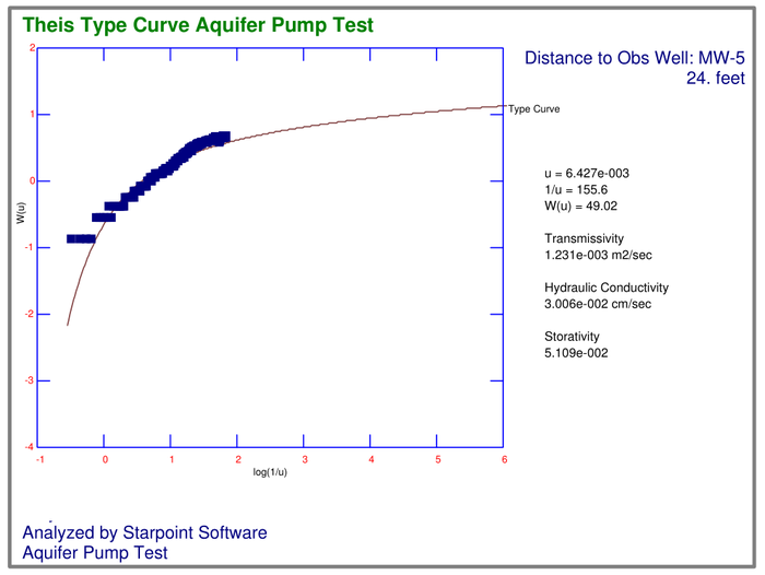 Aquifer Pump Test